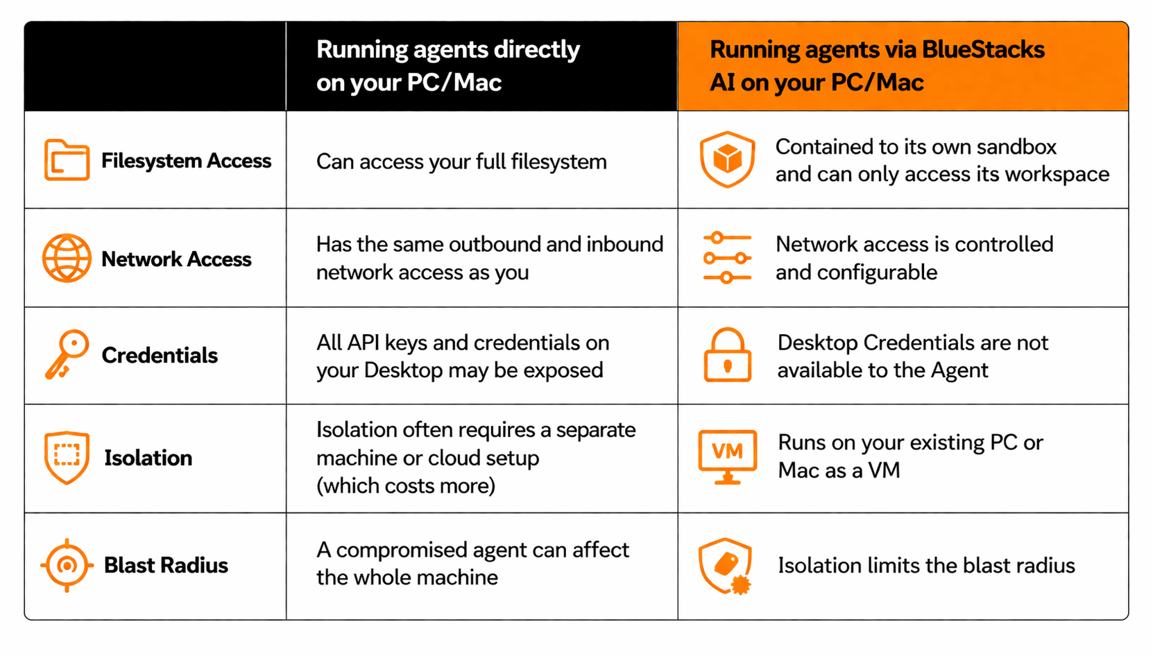 Security comparison: Running agents directly vs via BlueStacks AI