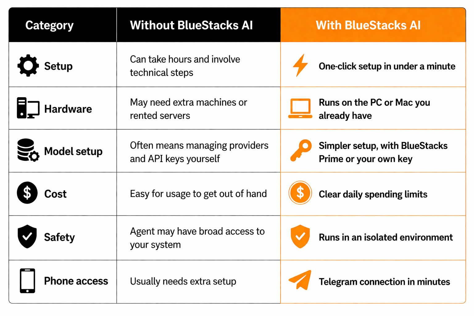 Without BlueStacks AI vs With BlueStacks AI