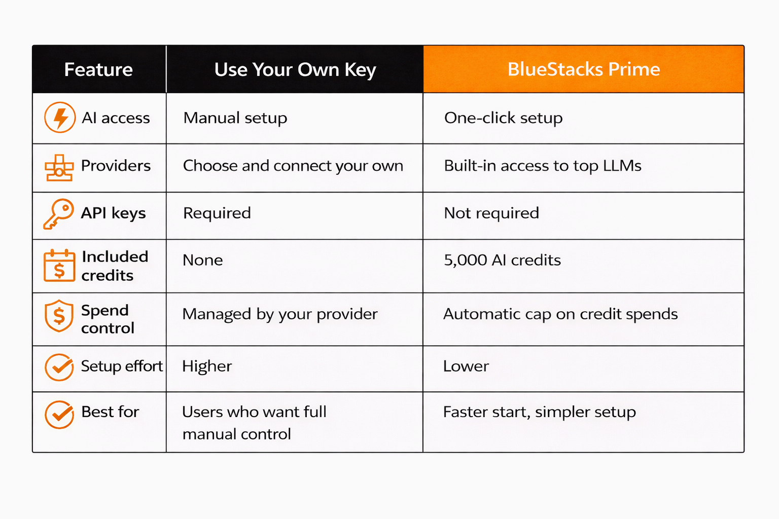 BlueStacks Prime vs Use Your Own Key comparison