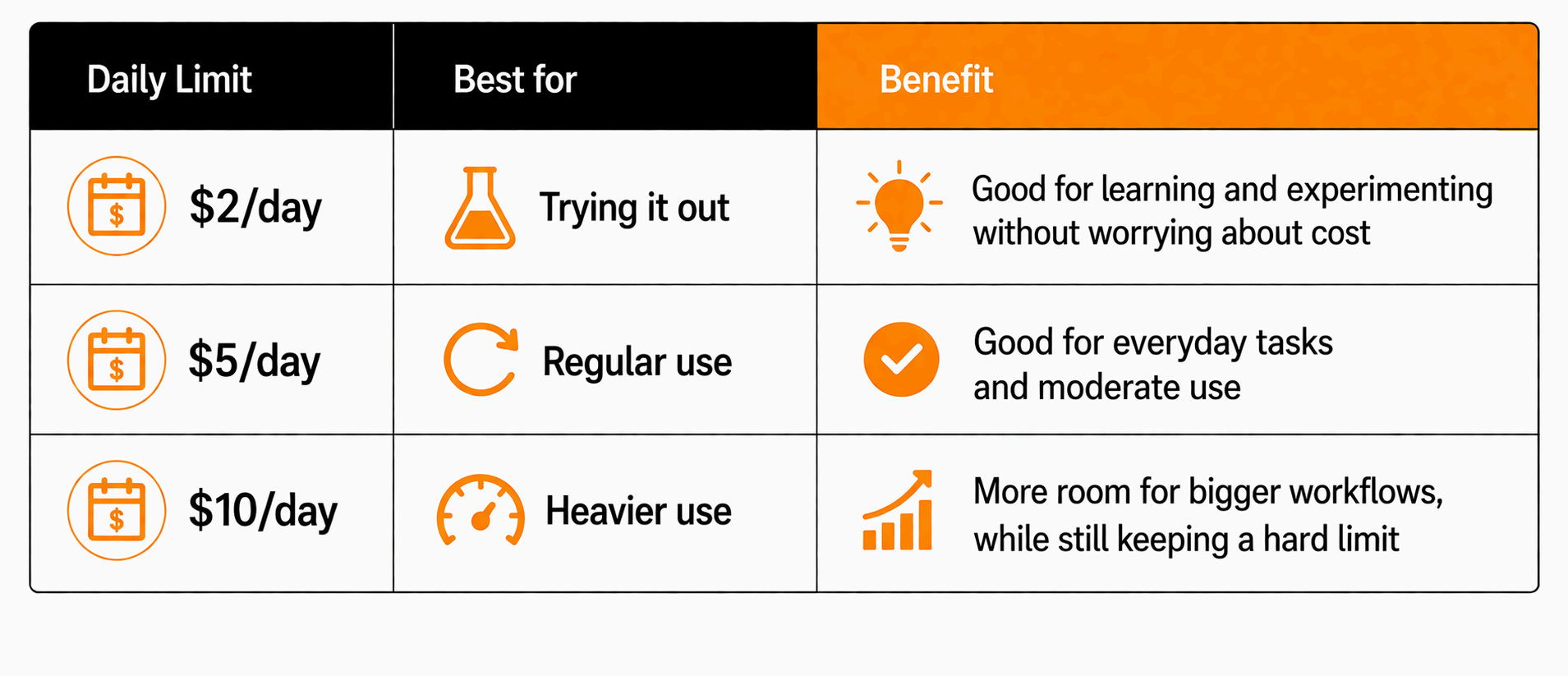 Daily spending limits