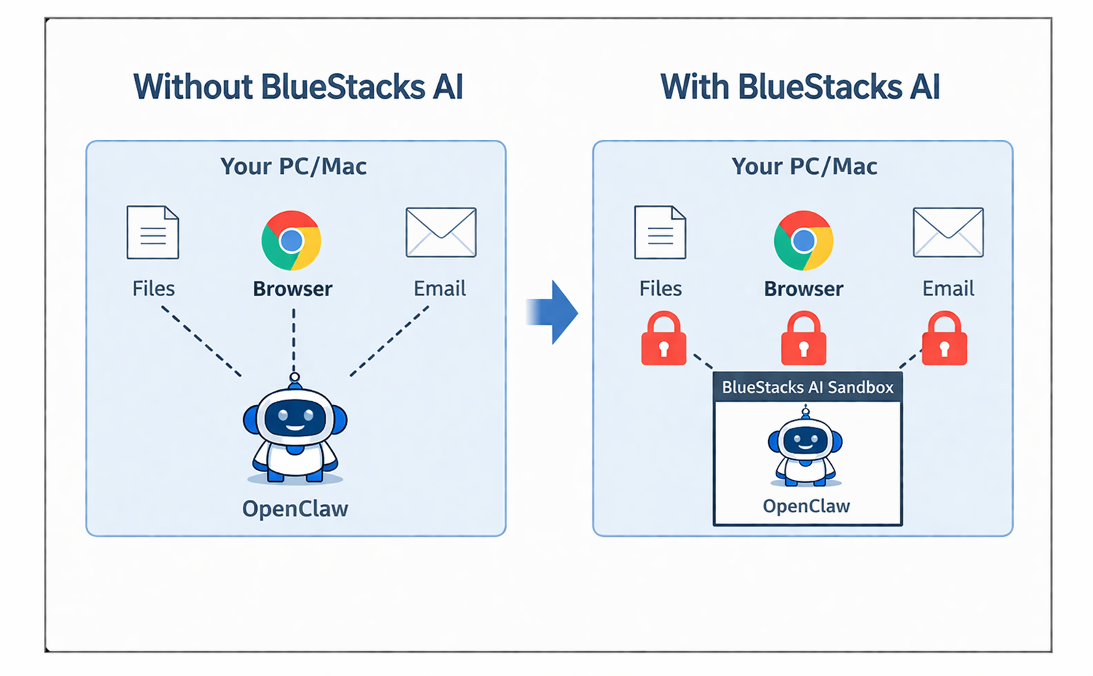 Before and After: Running agents with BlueStacks AI Sandbox